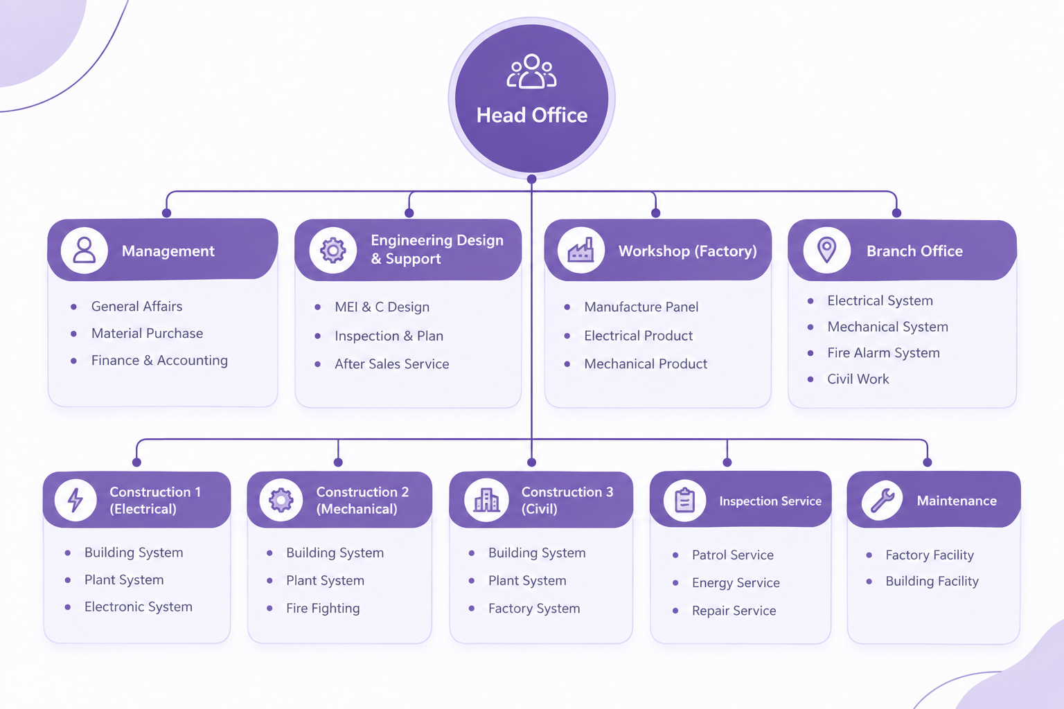 Organization Structure