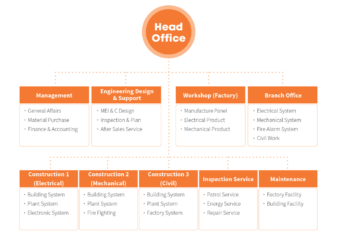 Organization Structure
